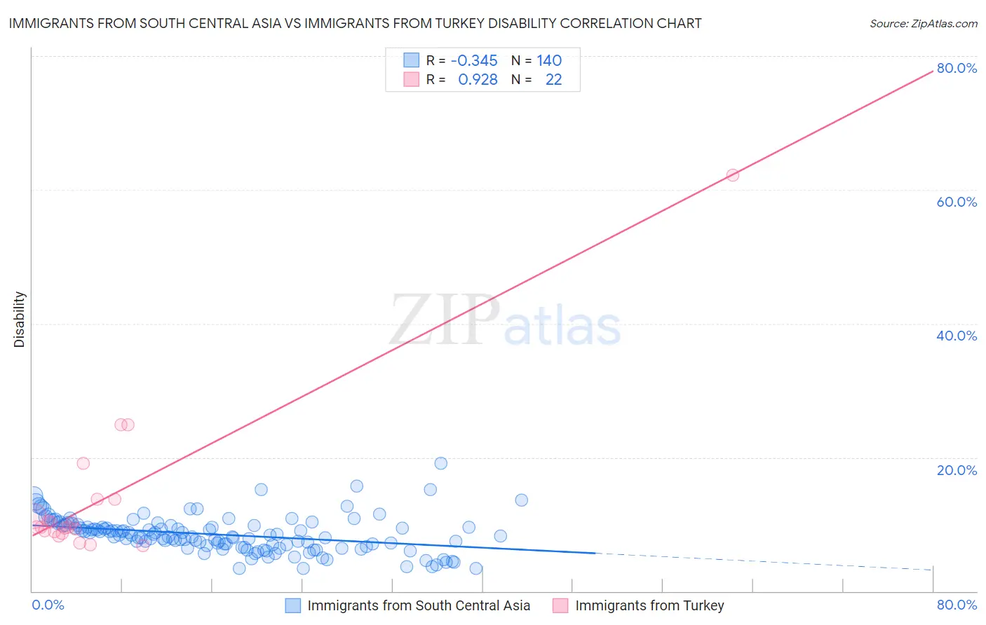 Immigrants from South Central Asia vs Immigrants from Turkey Disability