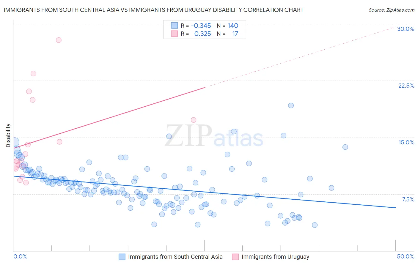 Immigrants from South Central Asia vs Immigrants from Uruguay Disability