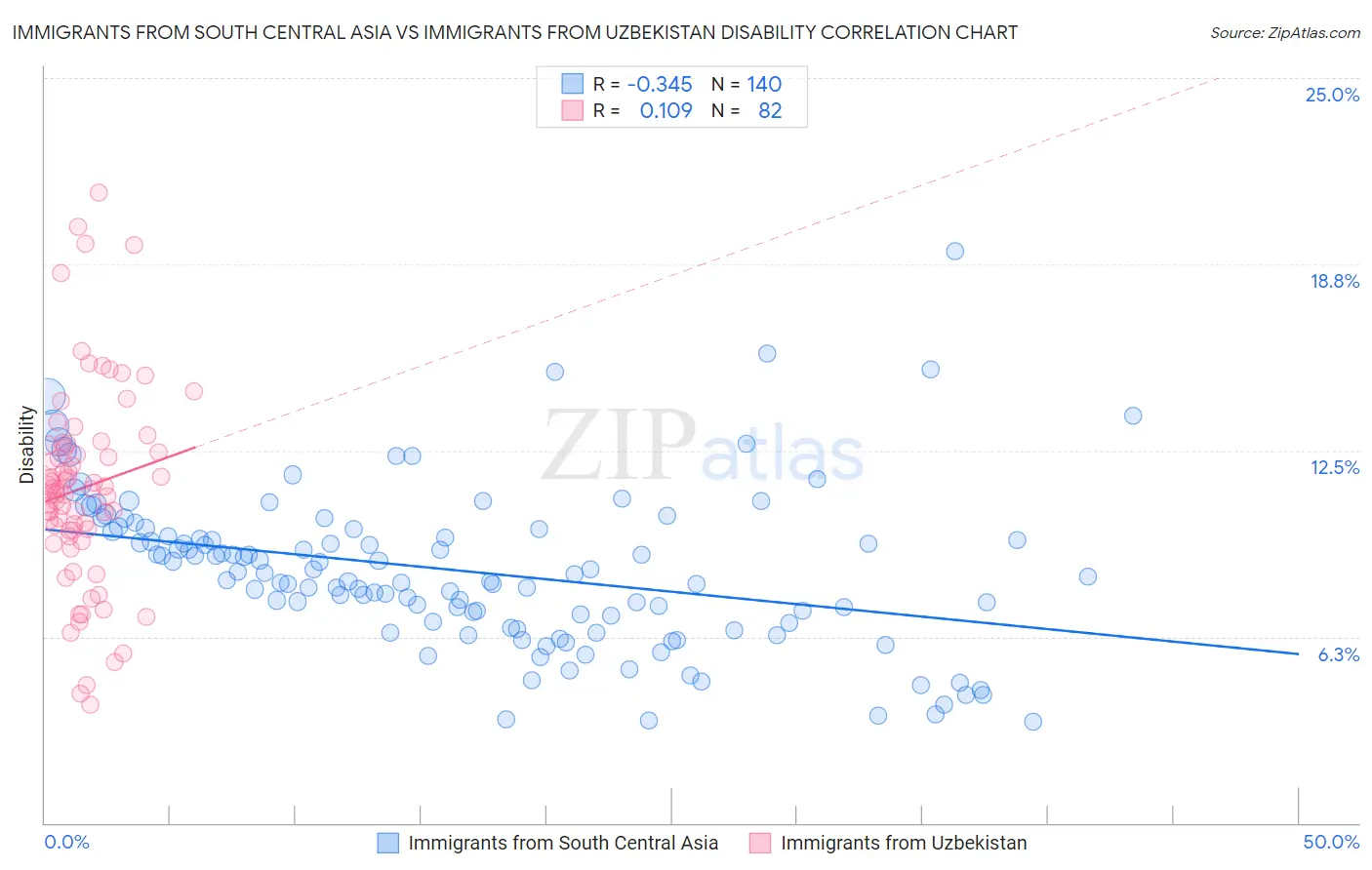Immigrants from South Central Asia vs Immigrants from Uzbekistan Disability