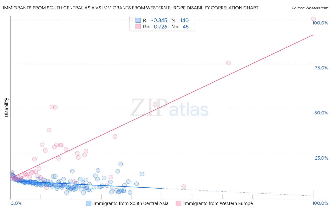 Immigrants from South Central Asia vs Immigrants from Western Europe Disability