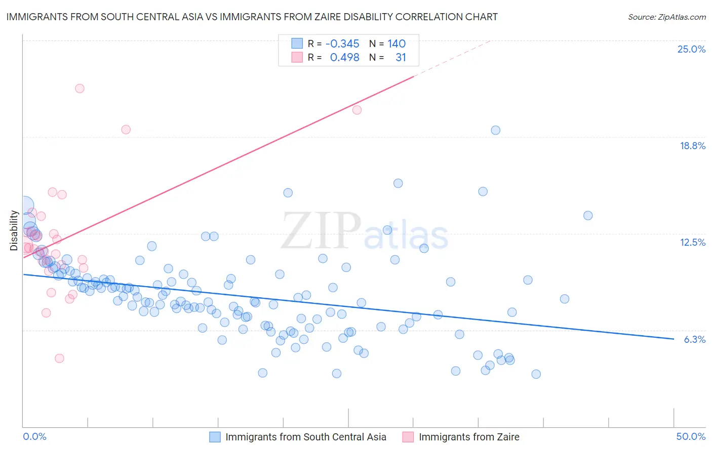 Immigrants from South Central Asia vs Immigrants from Zaire Disability