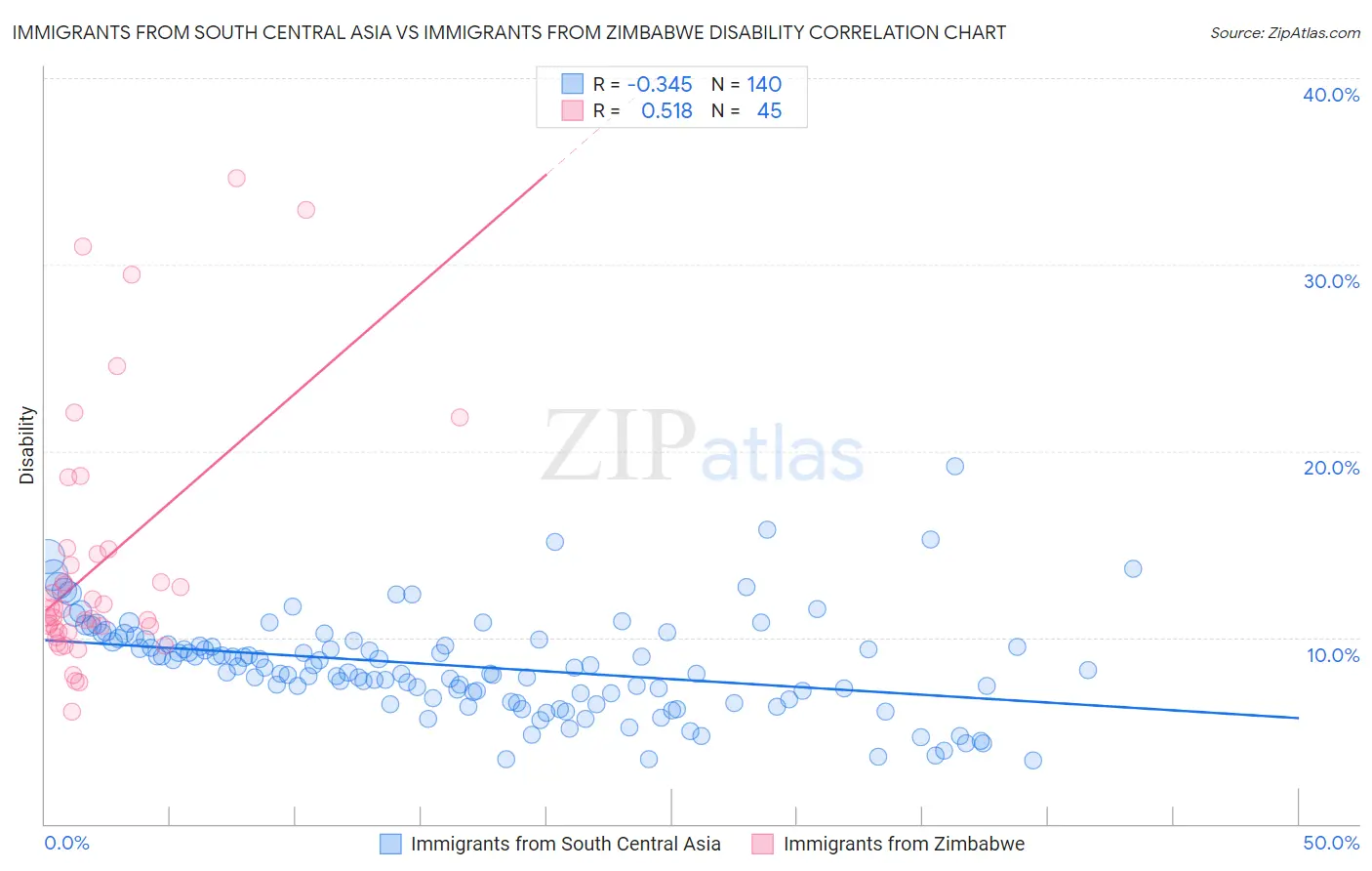 Immigrants from South Central Asia vs Immigrants from Zimbabwe Disability