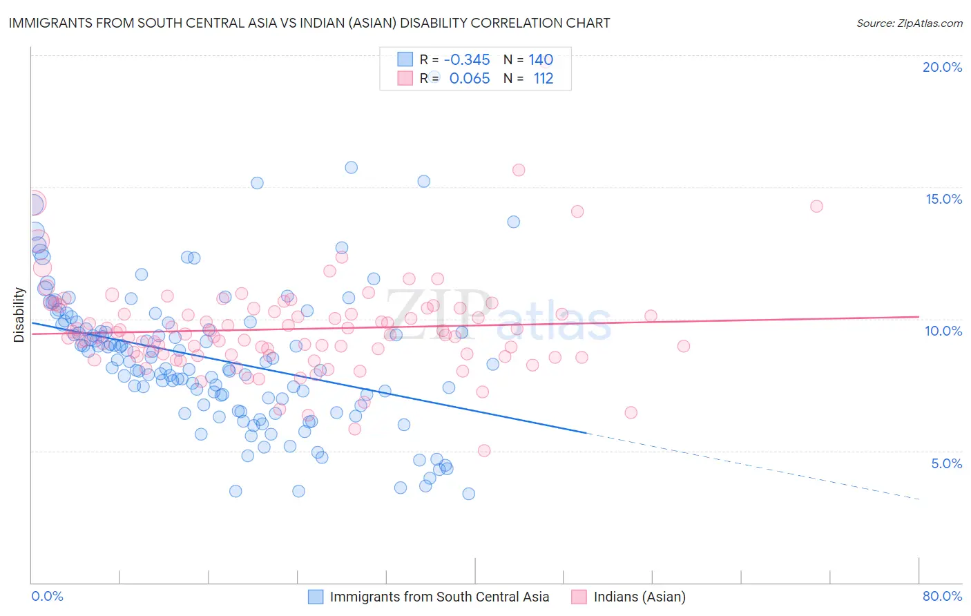 Immigrants from South Central Asia vs Indian (Asian) Disability