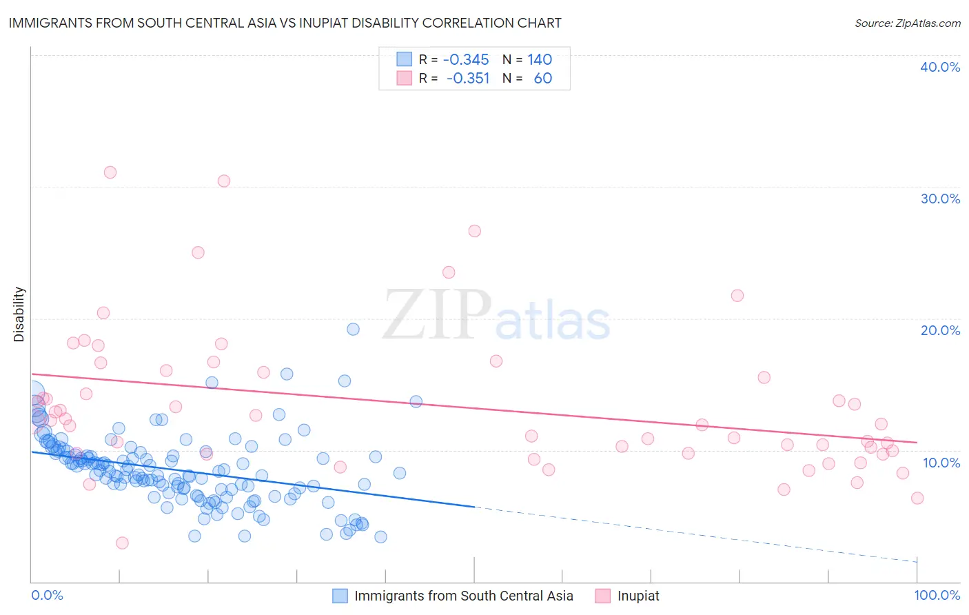 Immigrants from South Central Asia vs Inupiat Disability