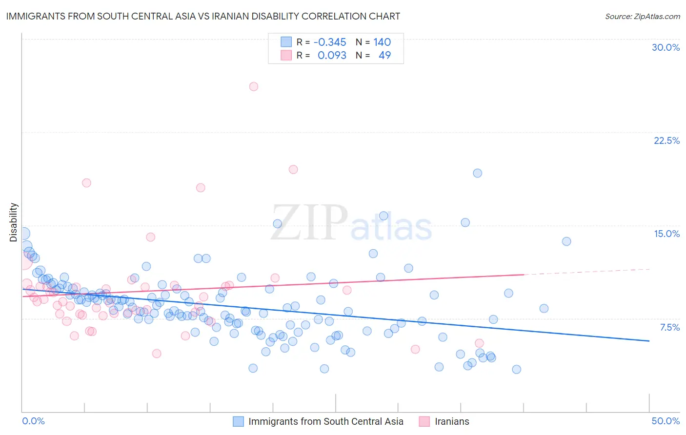 Immigrants from South Central Asia vs Iranian Disability