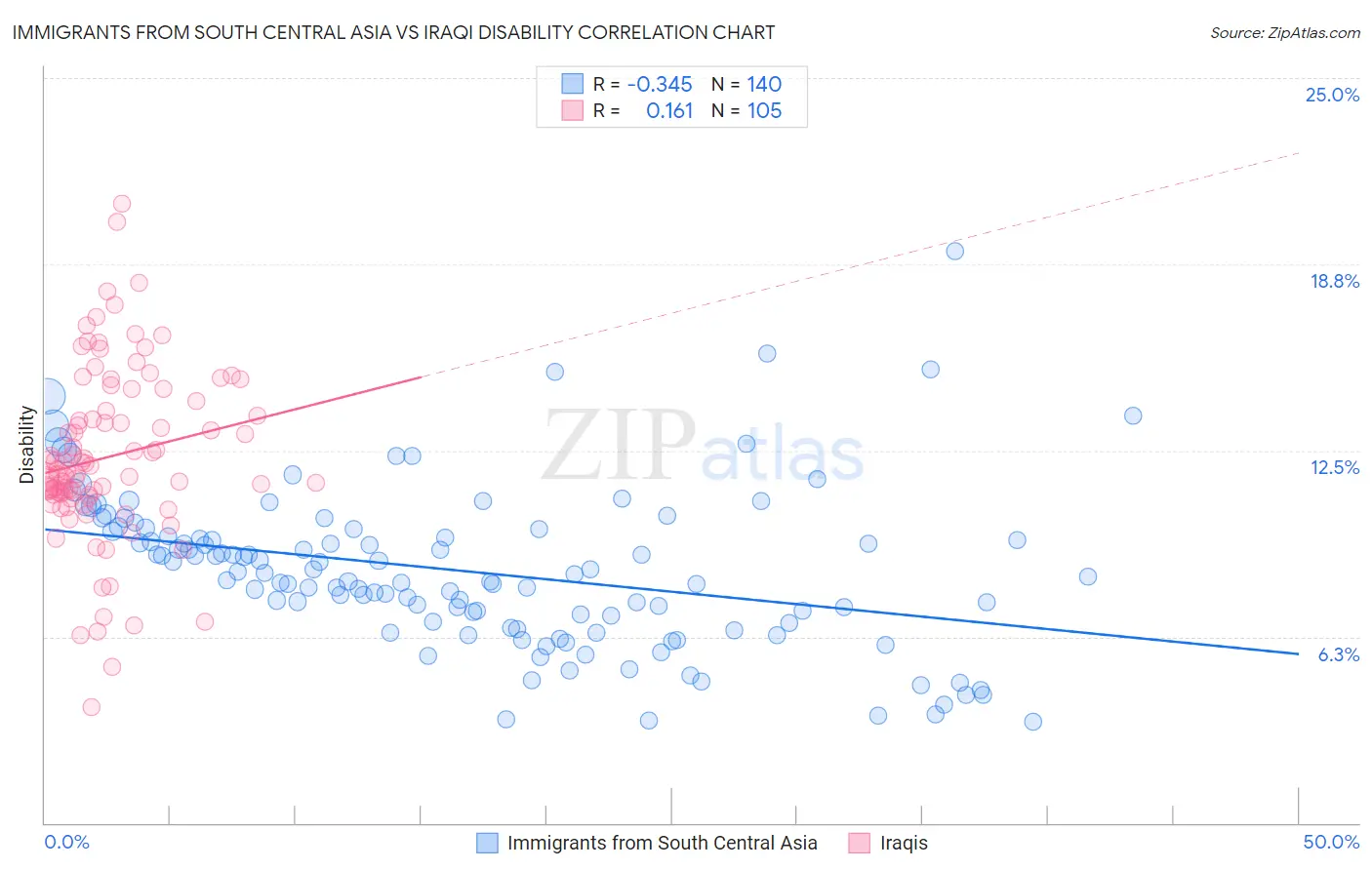 Immigrants from South Central Asia vs Iraqi Disability