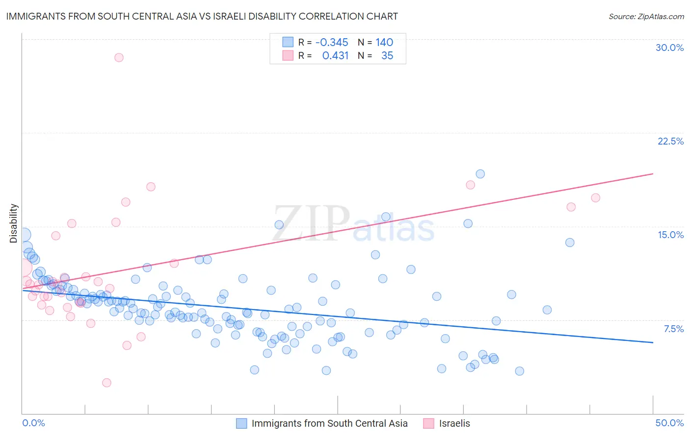 Immigrants from South Central Asia vs Israeli Disability