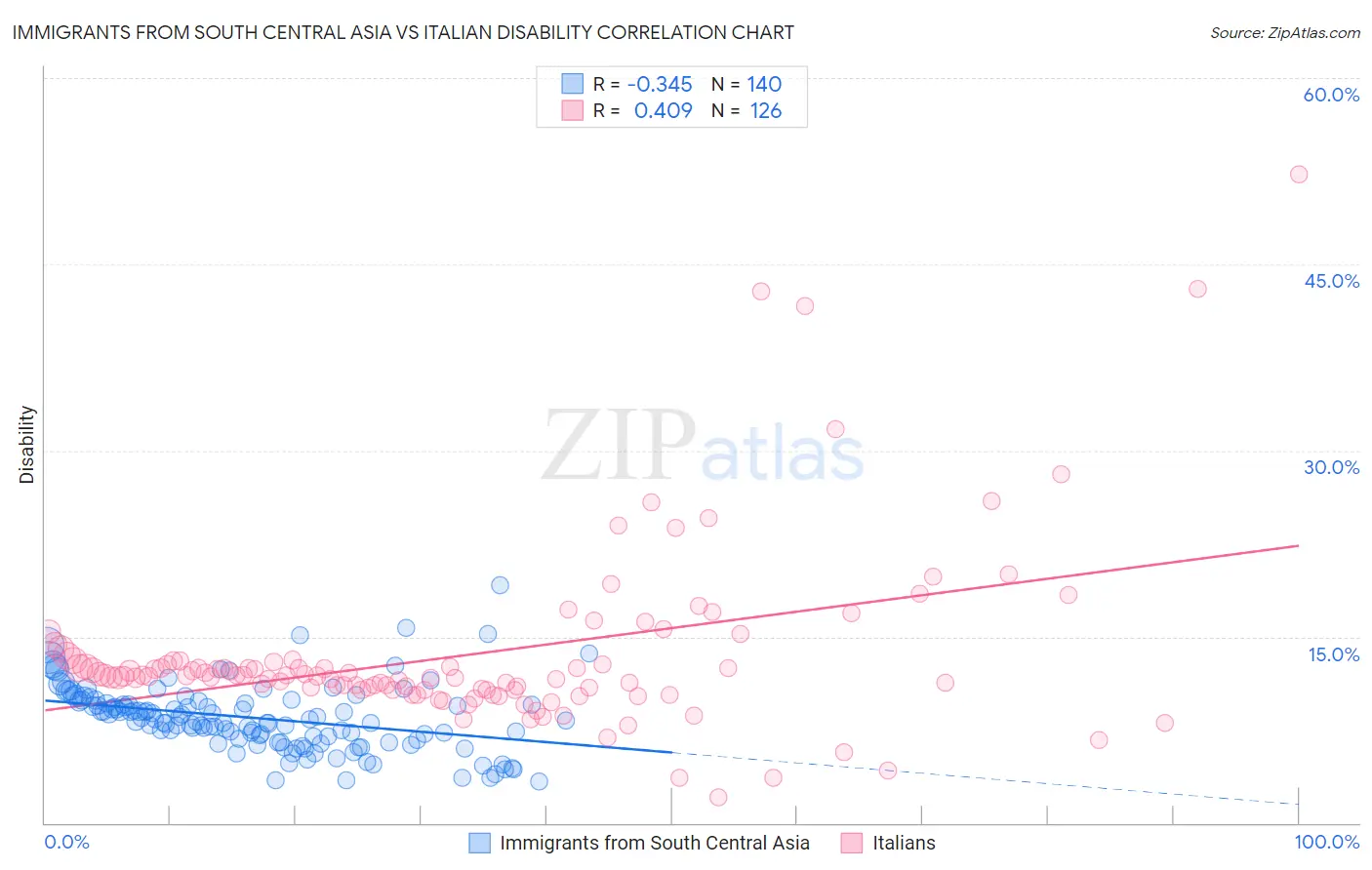 Immigrants from South Central Asia vs Italian Disability