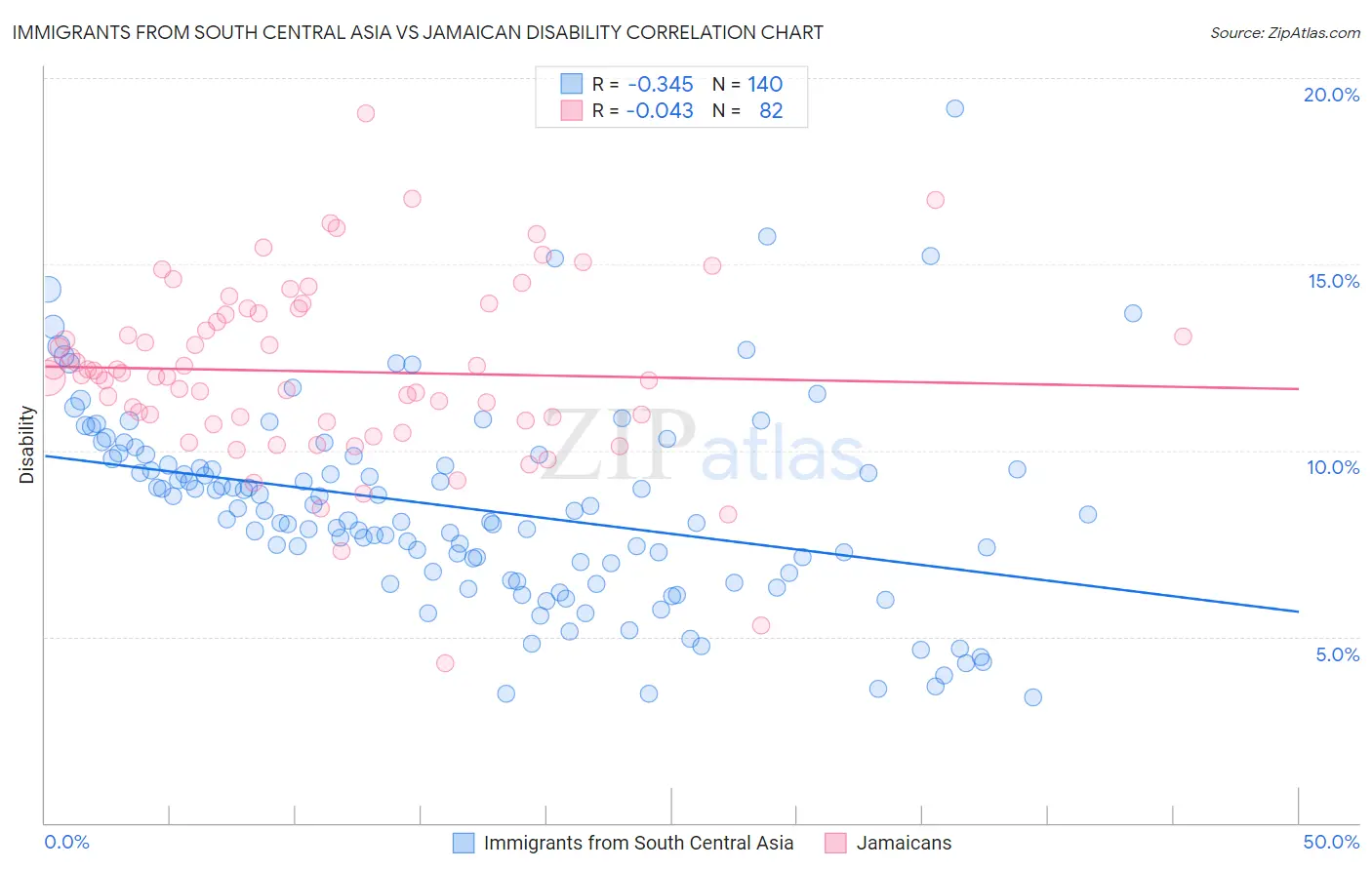 Immigrants from South Central Asia vs Jamaican Disability