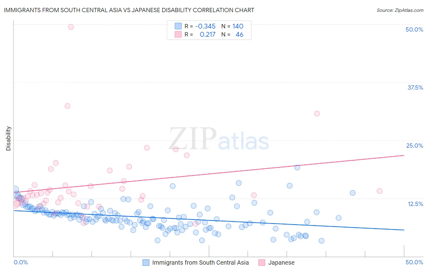 Immigrants from South Central Asia vs Japanese Disability