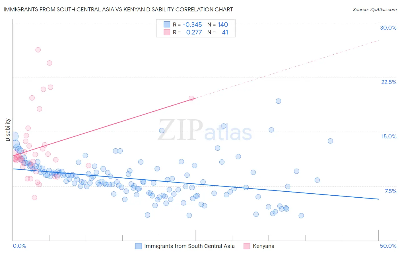 Immigrants from South Central Asia vs Kenyan Disability