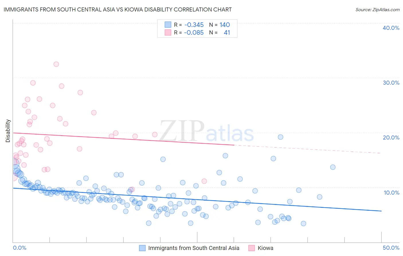 Immigrants from South Central Asia vs Kiowa Disability