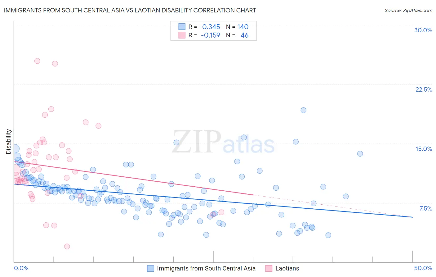 Immigrants from South Central Asia vs Laotian Disability