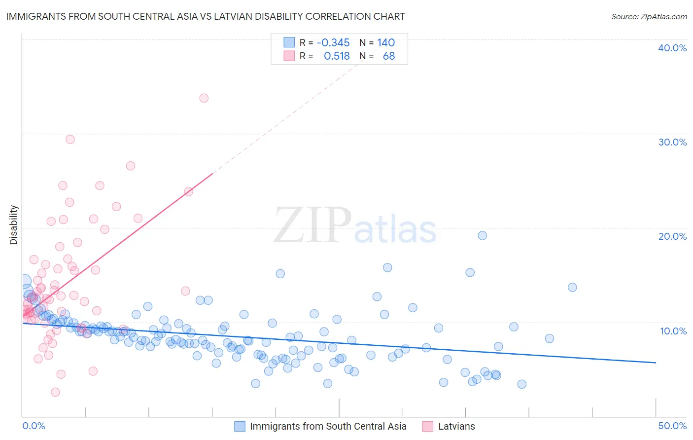 Immigrants from South Central Asia vs Latvian Disability