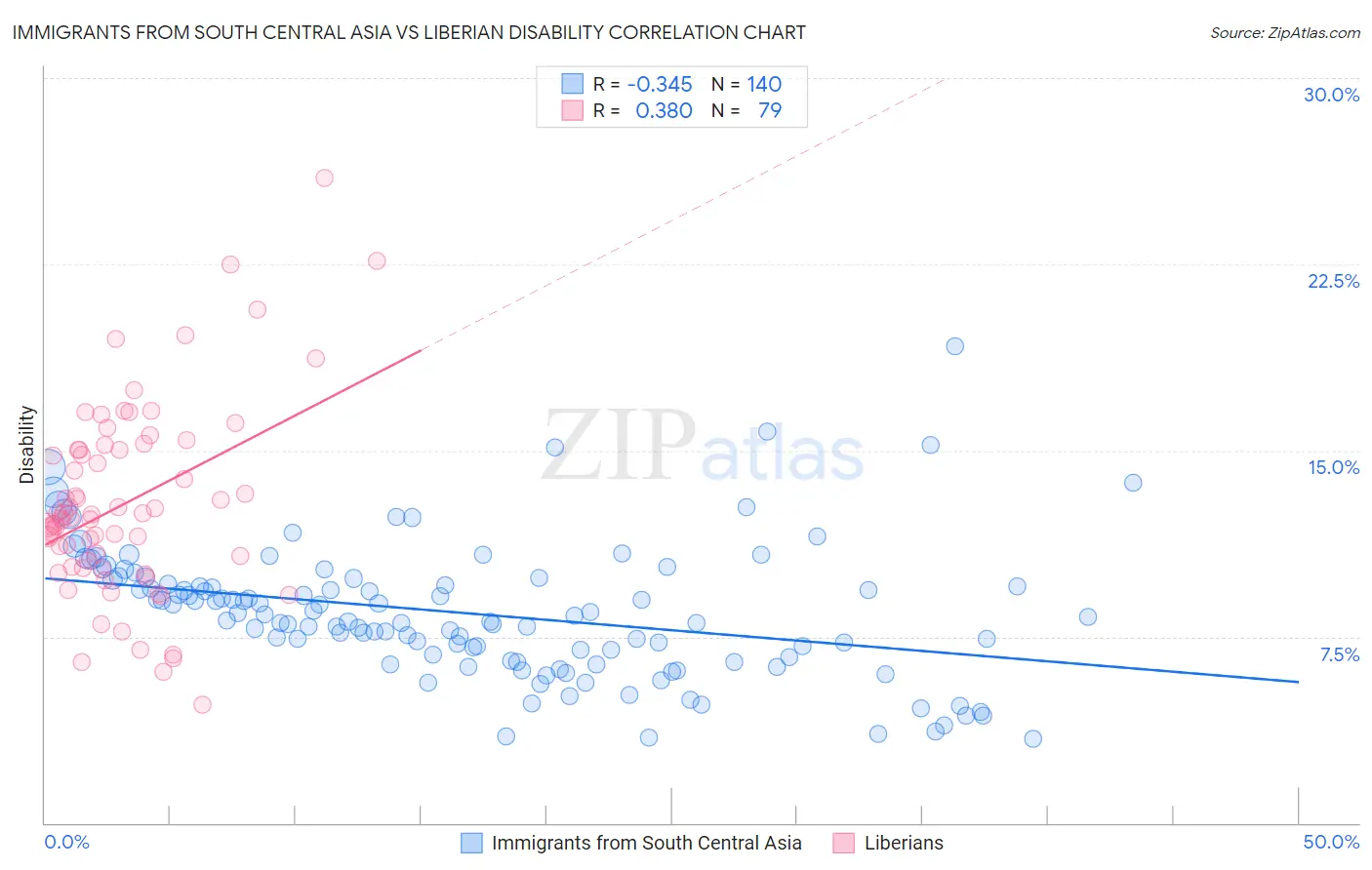 Immigrants from South Central Asia vs Liberian Disability