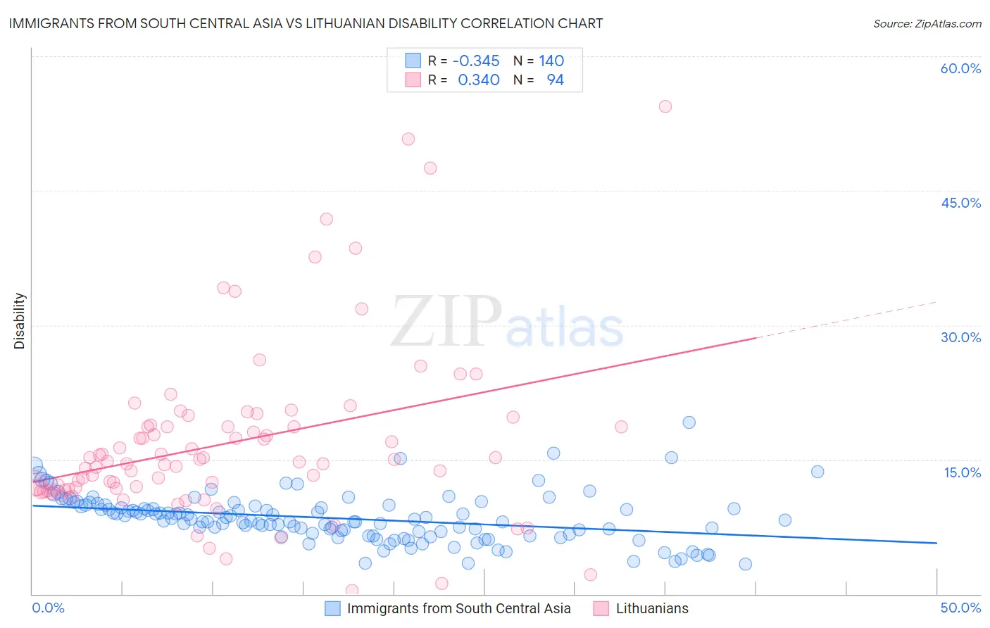 Immigrants from South Central Asia vs Lithuanian Disability