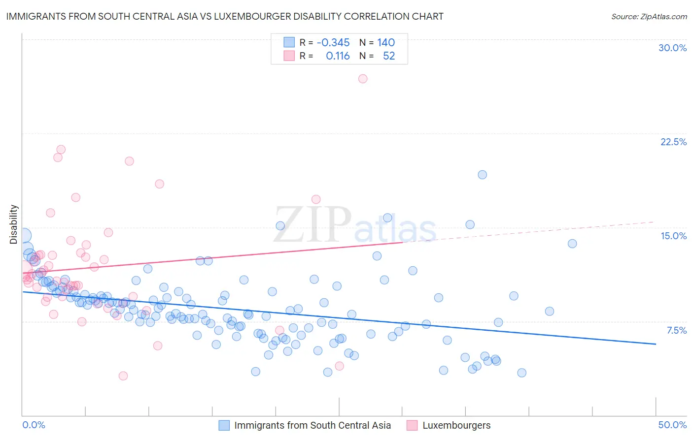 Immigrants from South Central Asia vs Luxembourger Disability
