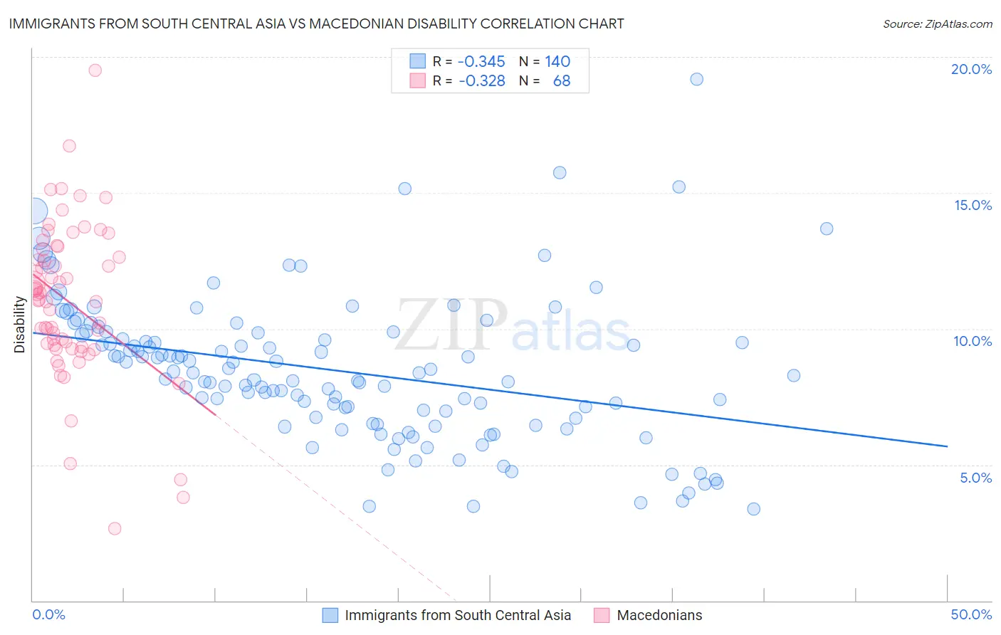 Immigrants from South Central Asia vs Macedonian Disability
