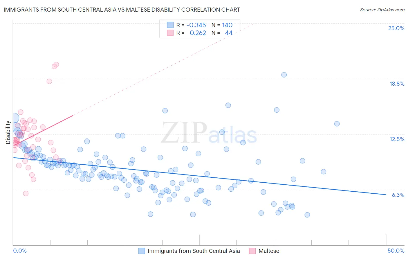 Immigrants from South Central Asia vs Maltese Disability