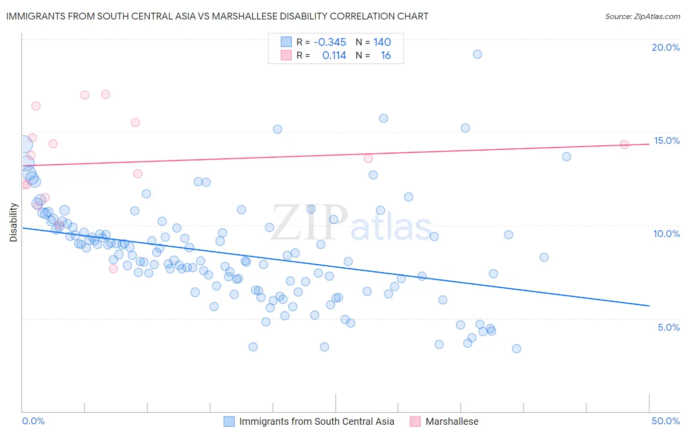 Immigrants from South Central Asia vs Marshallese Disability
