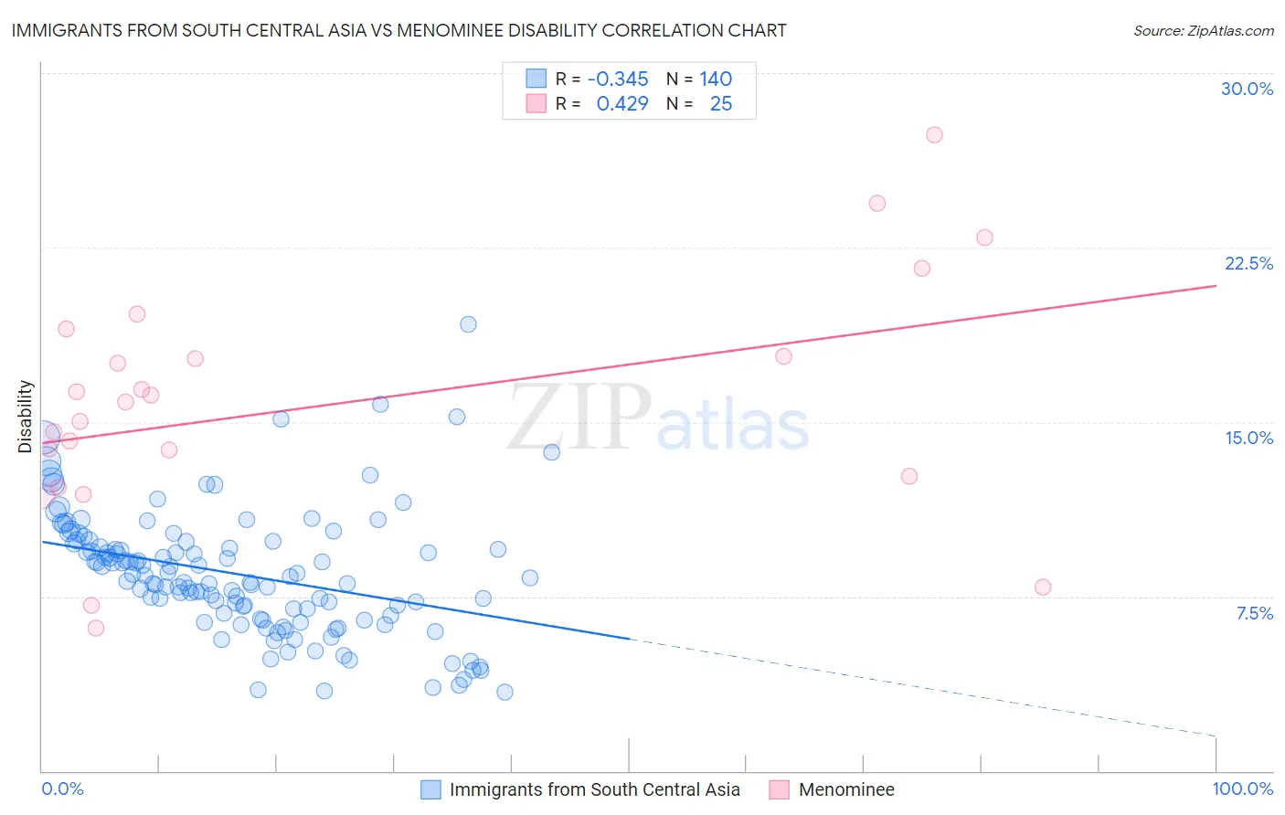 Immigrants from South Central Asia vs Menominee Disability