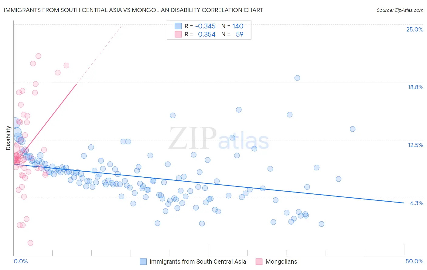 Immigrants from South Central Asia vs Mongolian Disability