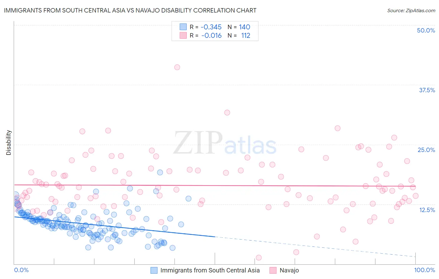 Immigrants from South Central Asia vs Navajo Disability