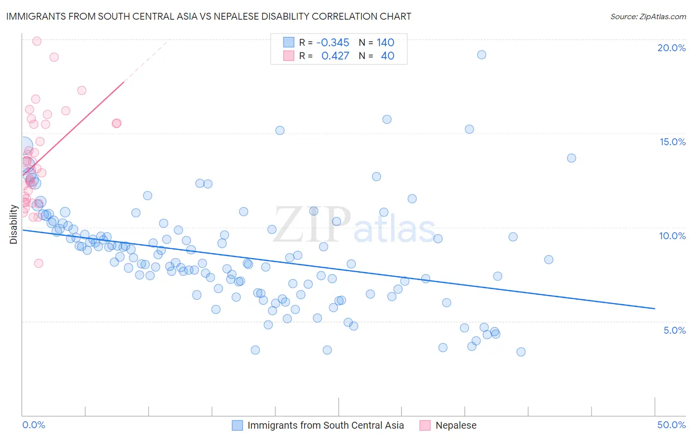 Immigrants from South Central Asia vs Nepalese Disability