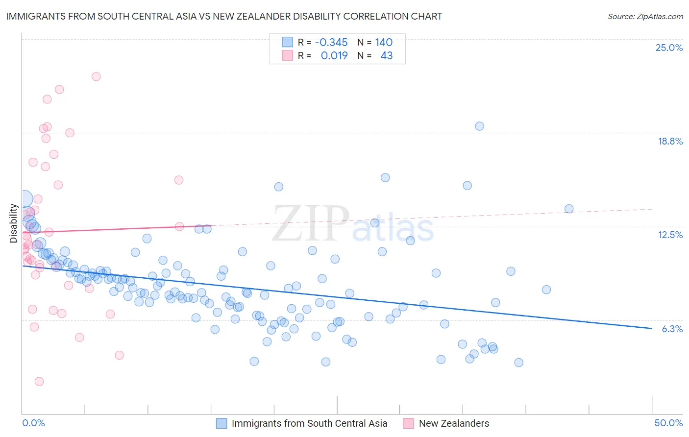 Immigrants from South Central Asia vs New Zealander Disability