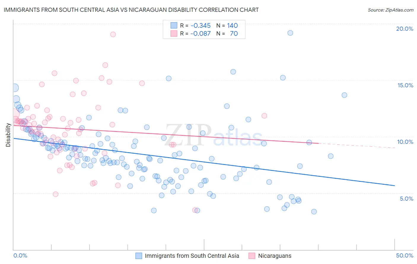 Immigrants from South Central Asia vs Nicaraguan Disability