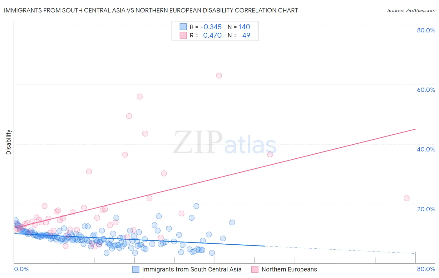 Immigrants from South Central Asia vs Northern European Disability