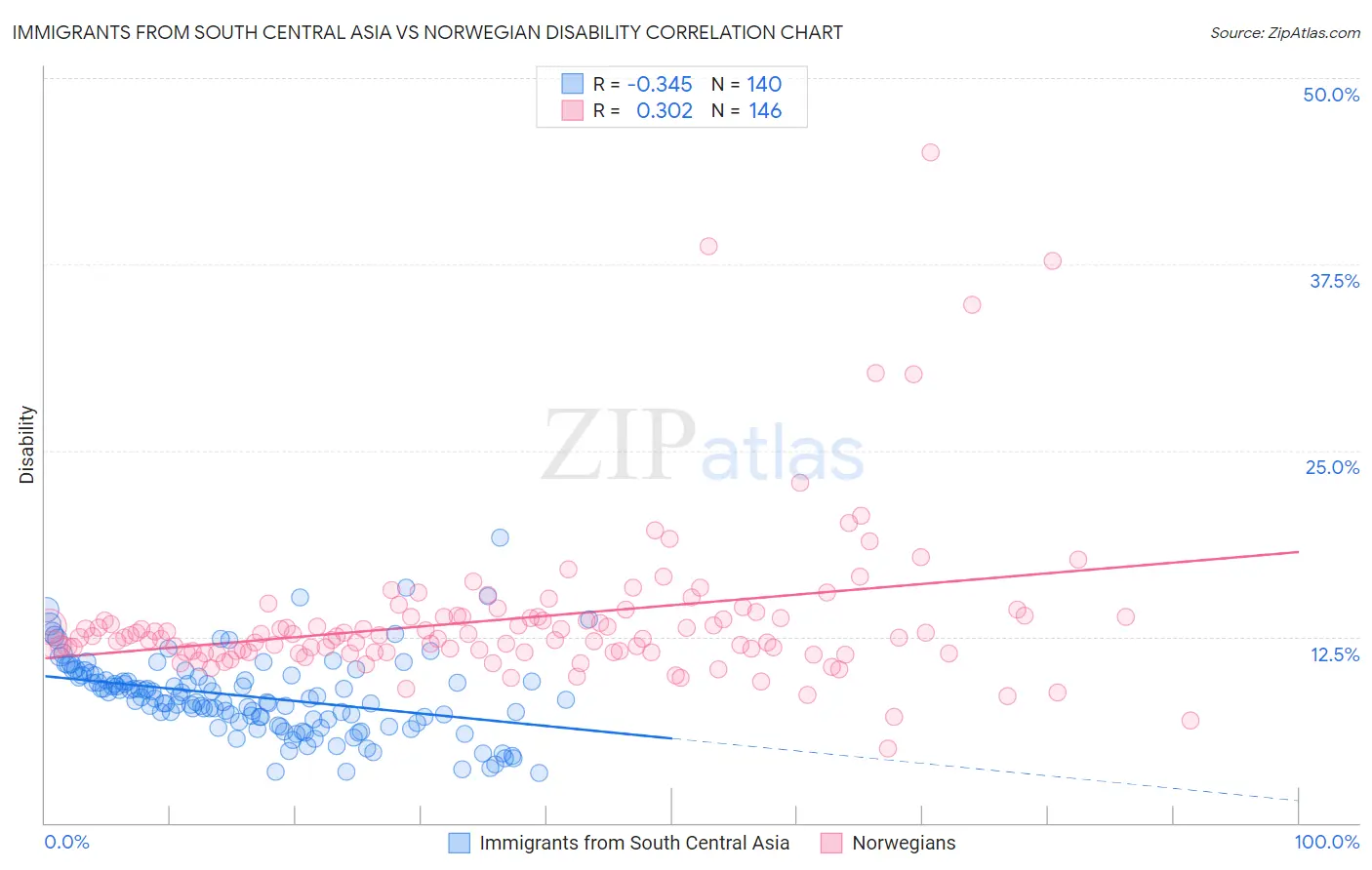 Immigrants from South Central Asia vs Norwegian Disability