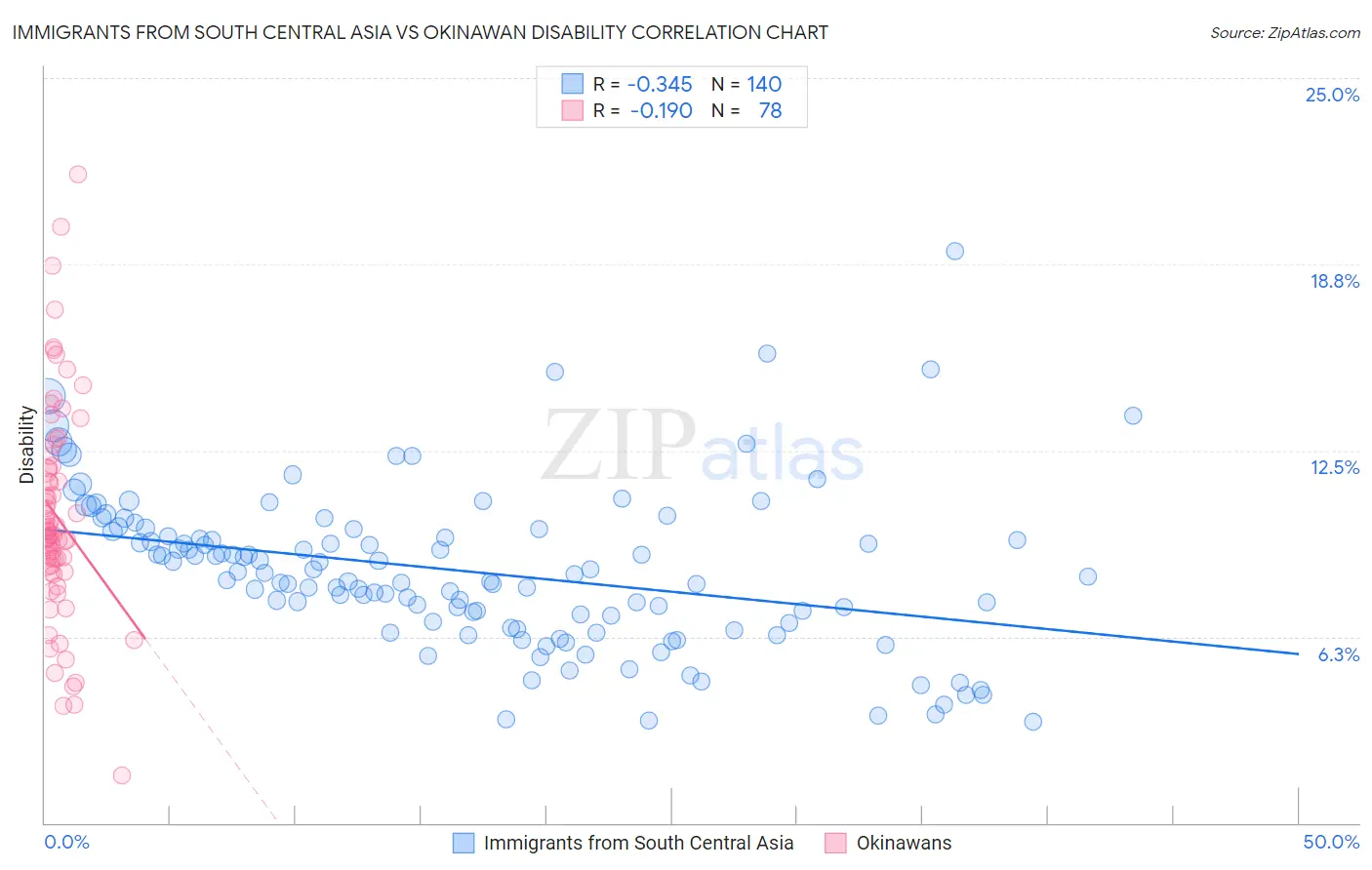 Immigrants from South Central Asia vs Okinawan Disability