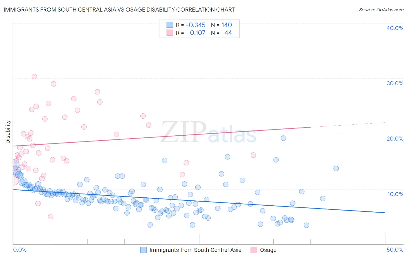 Immigrants from South Central Asia vs Osage Disability