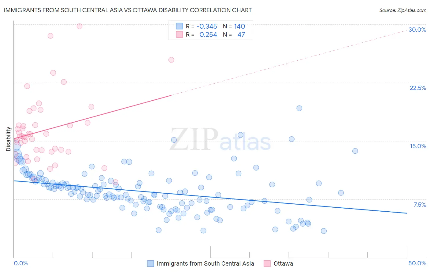 Immigrants from South Central Asia vs Ottawa Disability