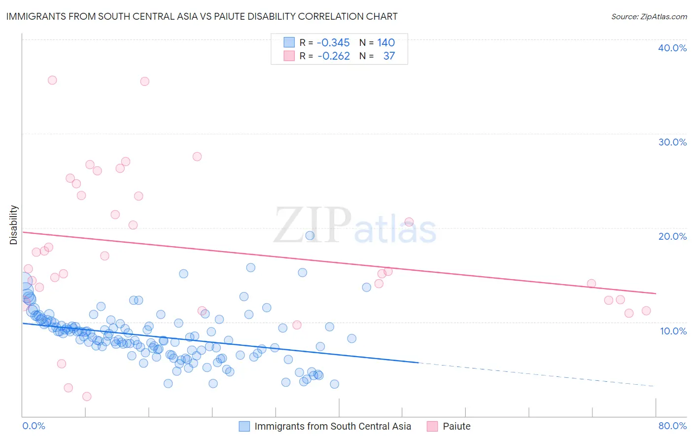 Immigrants from South Central Asia vs Paiute Disability