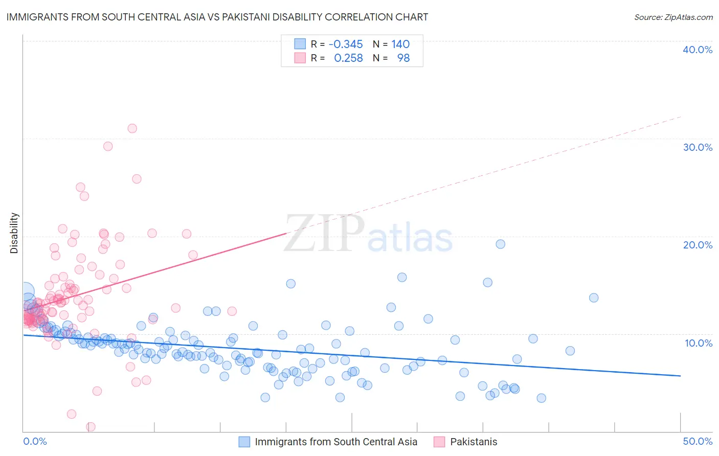 Immigrants from South Central Asia vs Pakistani Disability
