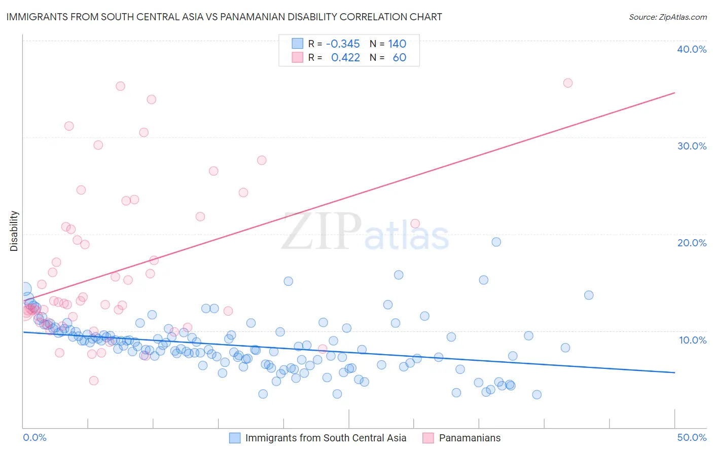 Immigrants from South Central Asia vs Panamanian Disability