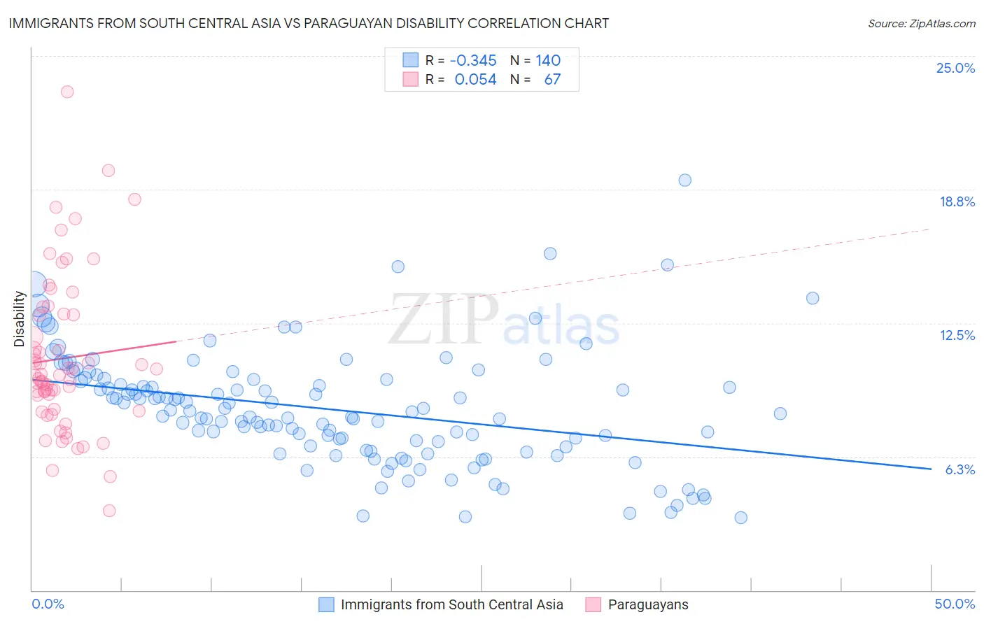 Immigrants from South Central Asia vs Paraguayan Disability