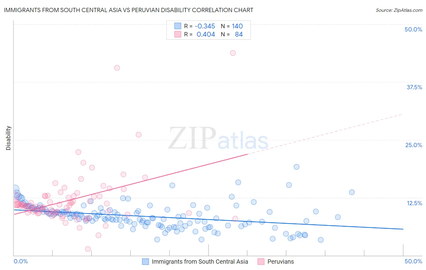 Immigrants from South Central Asia vs Peruvian Disability