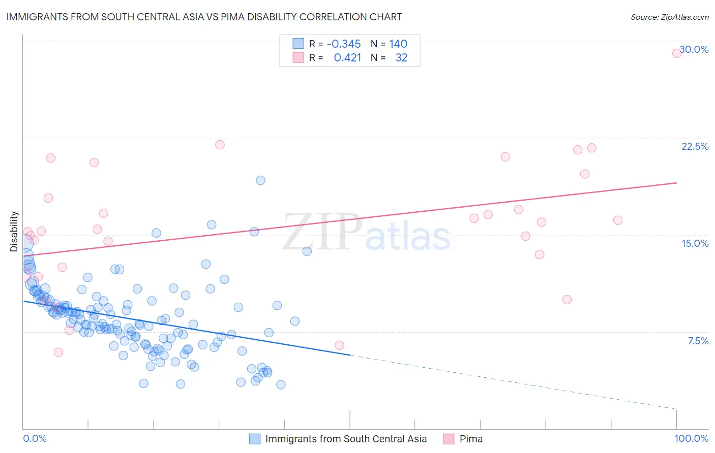 Immigrants from South Central Asia vs Pima Disability