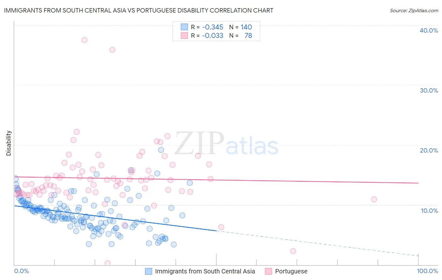 Immigrants from South Central Asia vs Portuguese Disability