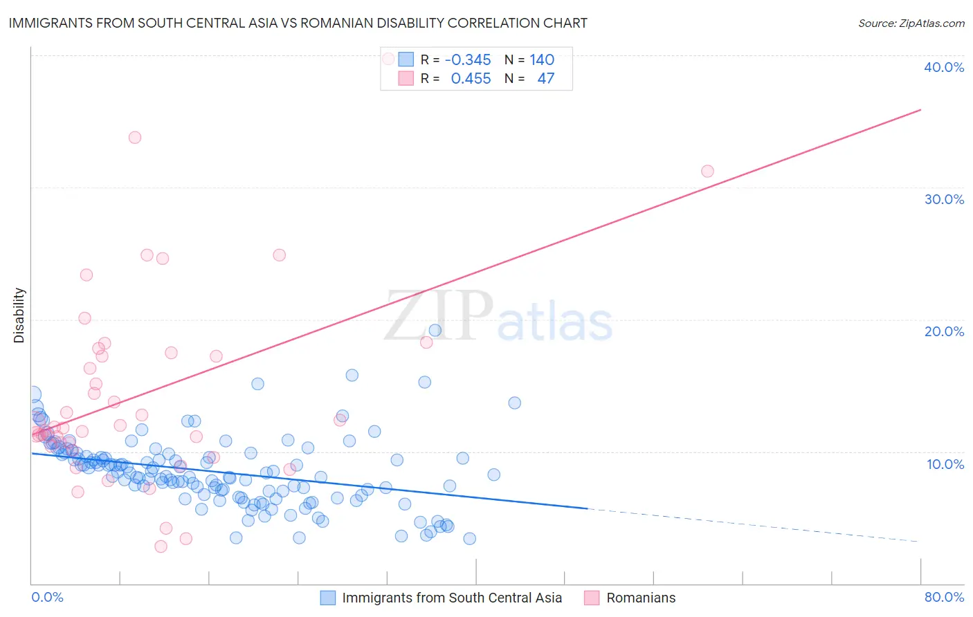 Immigrants from South Central Asia vs Romanian Disability
