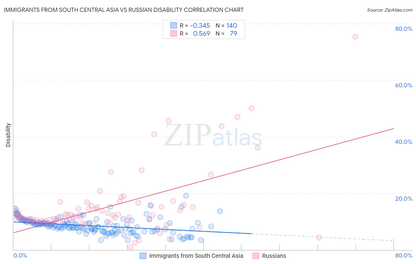 Immigrants from South Central Asia vs Russian Disability
