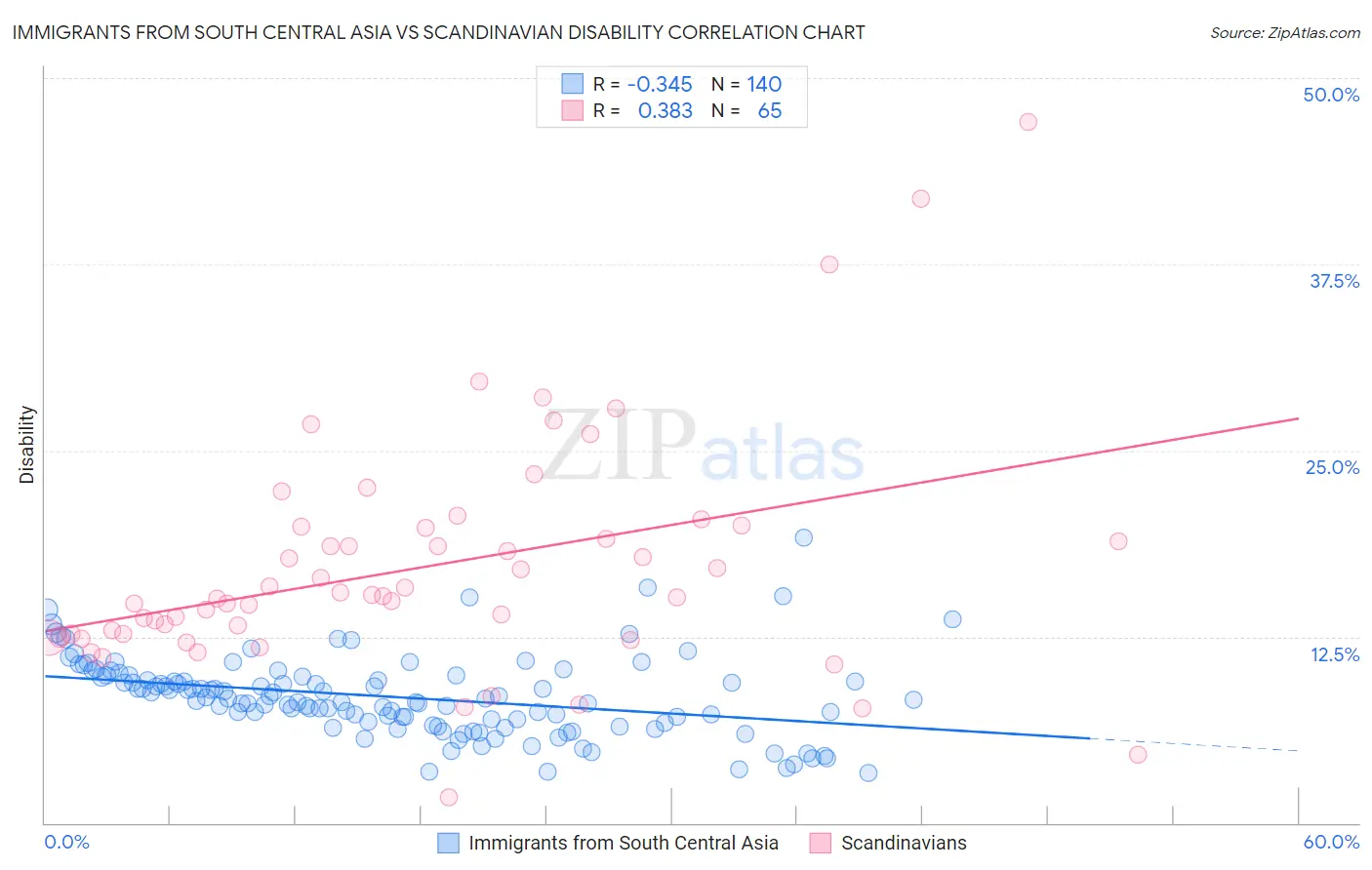 Immigrants from South Central Asia vs Scandinavian Disability