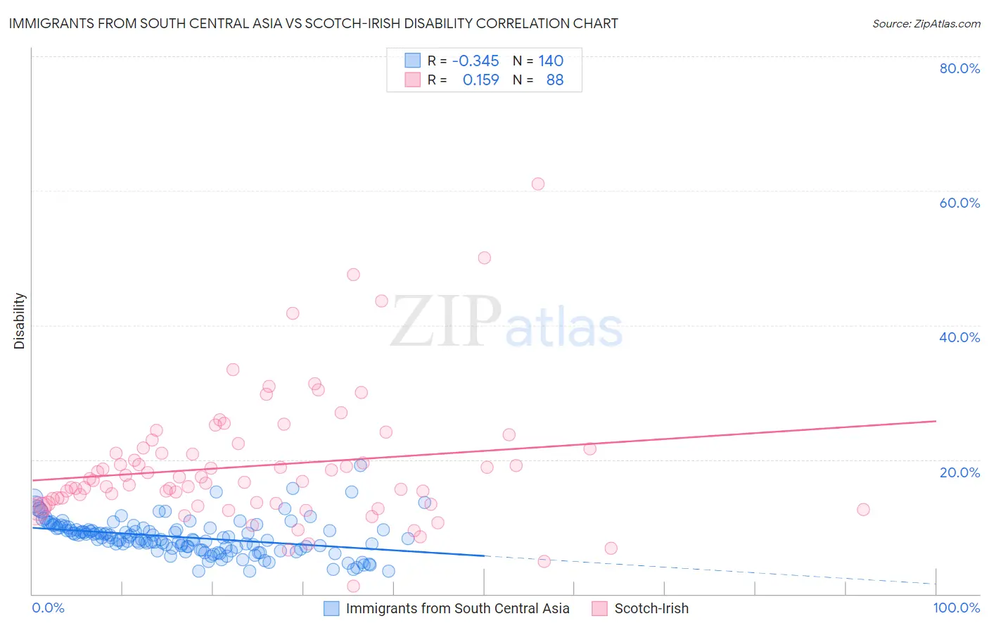 Immigrants from South Central Asia vs Scotch-Irish Disability