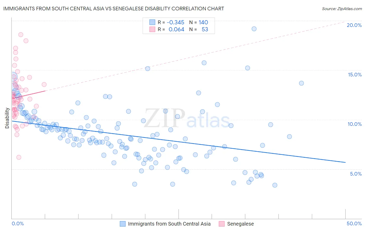 Immigrants from South Central Asia vs Senegalese Disability