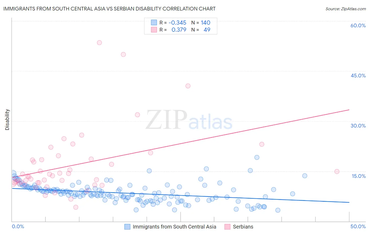 Immigrants from South Central Asia vs Serbian Disability
