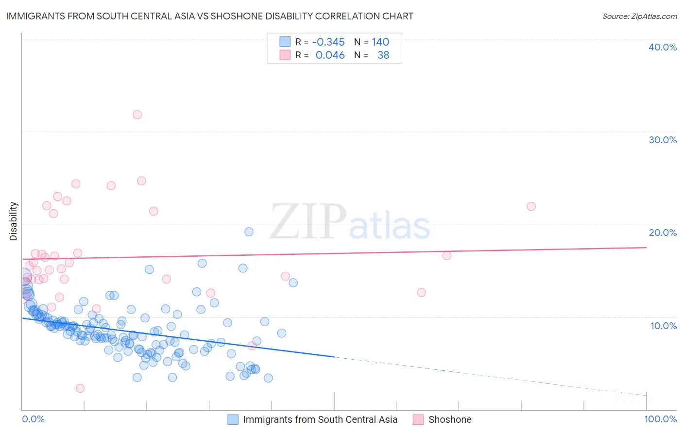 Immigrants from South Central Asia vs Shoshone Disability