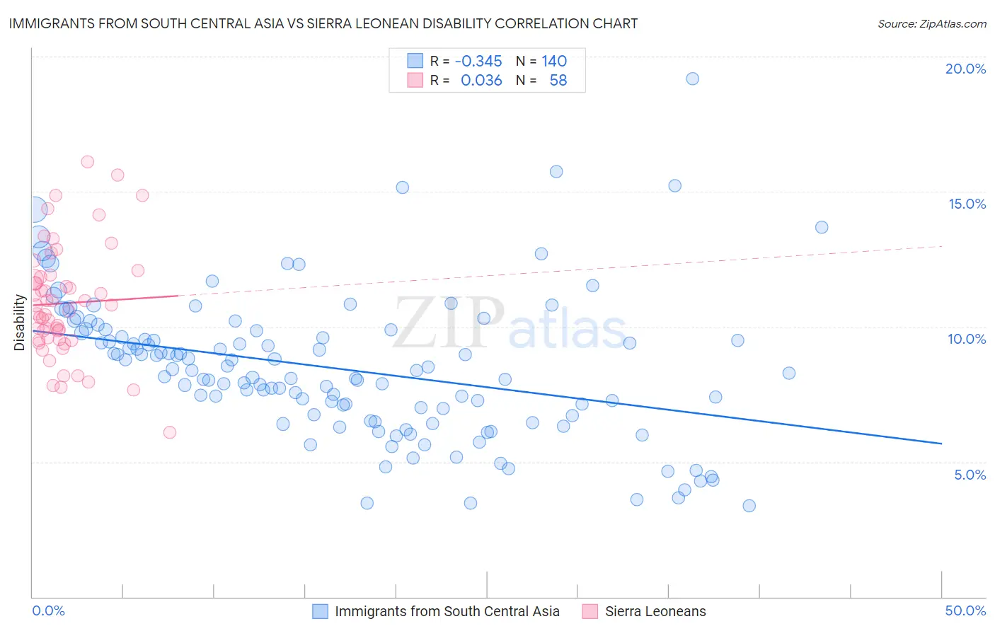 Immigrants from South Central Asia vs Sierra Leonean Disability